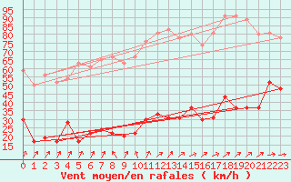 Courbe de la force du vent pour Cap de la Hve (76)