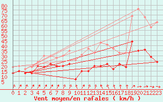 Courbe de la force du vent pour Alistro (2B)