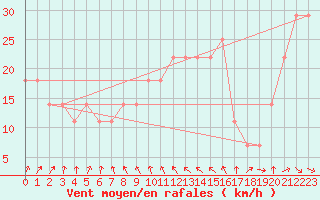 Courbe de la force du vent pour le bateau DBEB