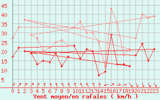 Courbe de la force du vent pour Neu Ulrichstein