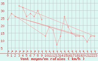 Courbe de la force du vent pour Nhill Composite