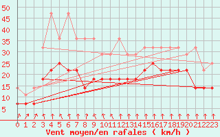 Courbe de la force du vent pour Weissenburg