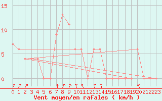 Courbe de la force du vent pour Paganella