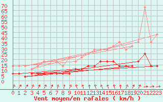 Courbe de la force du vent pour Rangedala