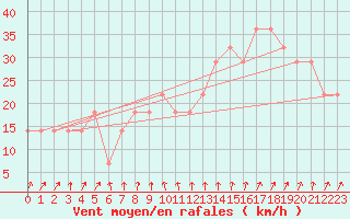 Courbe de la force du vent pour Valentia Observatory