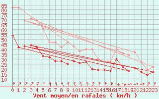 Courbe de la force du vent pour Cap Gris-Nez (62)