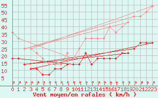 Courbe de la force du vent pour Ylistaro Pelma