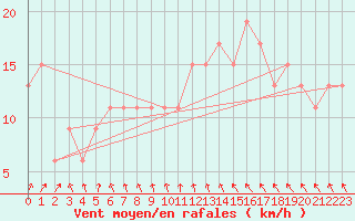 Courbe de la force du vent pour Wattisham