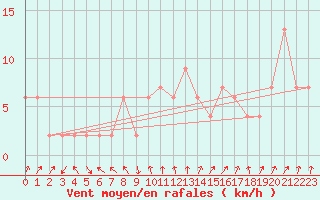Courbe de la force du vent pour Pontevedra