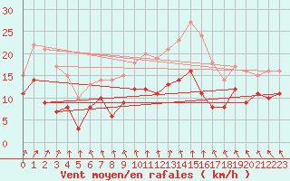 Courbe de la force du vent pour Angers-Marc (49)