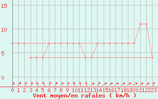 Courbe de la force du vent pour Gutenstein-Mariahilfberg