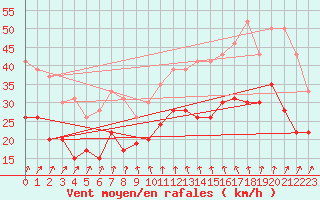 Courbe de la force du vent pour Melun (77)