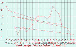 Courbe de la force du vent pour Cap Mele (It)