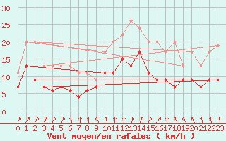 Courbe de la force du vent pour Le Havre - Octeville (76)