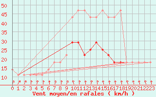 Courbe de la force du vent pour Cervena