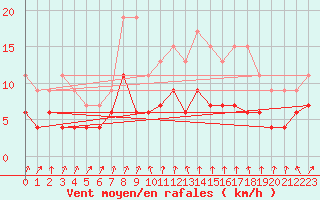 Courbe de la force du vent pour Strasbourg (67)