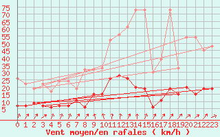 Courbe de la force du vent pour La Fretaz (Sw)