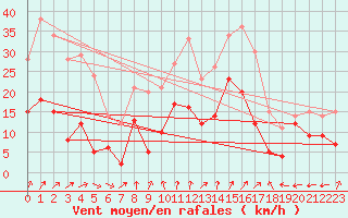 Courbe de la force du vent pour Grenoble/St-Etienne-St-Geoirs (38)