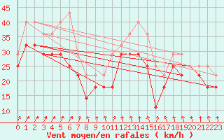 Courbe de la force du vent pour Market