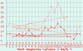 Courbe de la force du vent pour Tarancon