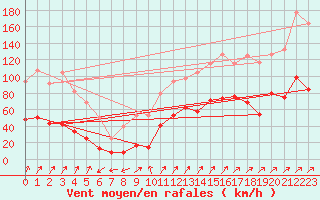 Courbe de la force du vent pour Cagnano (2B)