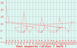 Courbe de la force du vent pour Jeloy Island