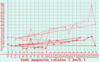 Courbe de la force du vent pour Marsens