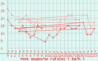 Courbe de la force du vent pour Pointe de Socoa (64)