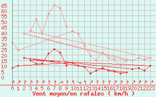 Courbe de la force du vent pour Saint Julien (39)