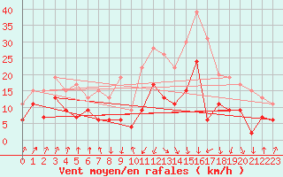 Courbe de la force du vent pour Calvi (2B)