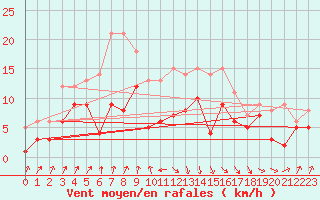 Courbe de la force du vent pour Weissenburg