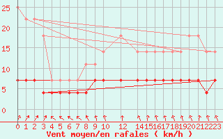 Courbe de la force du vent pour Kajaani Petaisenniska