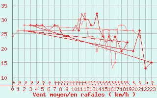 Courbe de la force du vent pour Shoream (UK)