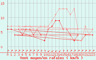 Courbe de la force du vent pour Zermatt