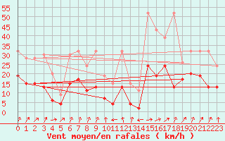 Courbe de la force du vent pour Oberriet / Kriessern