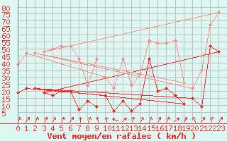 Courbe de la force du vent pour Pilatus