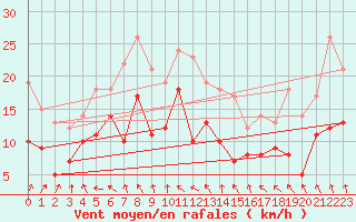 Courbe de la force du vent pour Ble / Mulhouse (68)