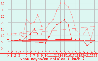 Courbe de la force du vent pour Bastia (2B)