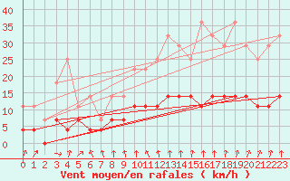 Courbe de la force du vent pour Porkalompolo