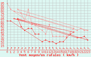 Courbe de la force du vent pour Fichtelberg