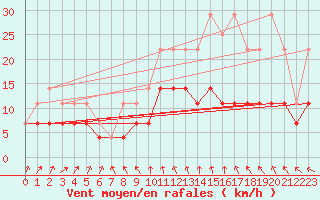 Courbe de la force du vent pour Anvers (Be)