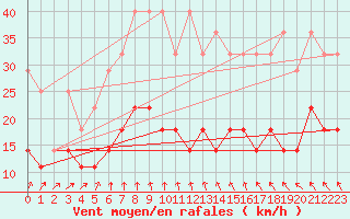 Courbe de la force du vent pour Kloevsjoehoejden