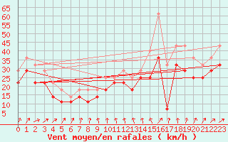 Courbe de la force du vent pour Vinga