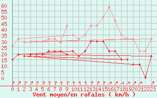 Courbe de la force du vent pour Melun (77)