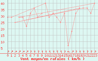 Courbe de la force du vent pour Kojovska Hola