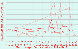 Courbe de la force du vent pour Navacerrada