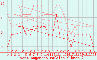 Courbe de la force du vent pour Rimnicu Vilcea