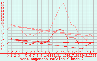 Courbe de la force du vent pour Tours (37)