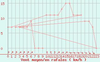 Courbe de la force du vent pour Scilly - Saint Mary