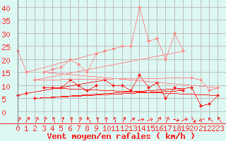 Courbe de la force du vent pour Coulounieix (24)